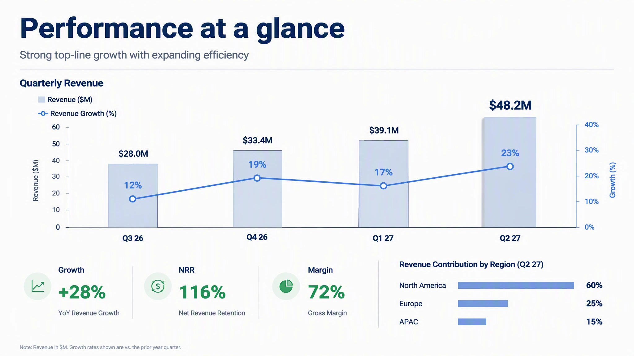 ビジネスデッキ KPI ページのバリエーション